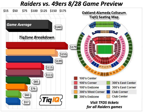 Still 32 Tickets under $55 in 300's for Raiders vs 49ers