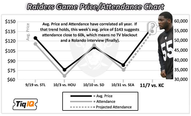 Only one phase has yet to show up for the Raiders: The fans